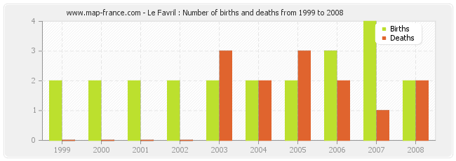 Le Favril : Number of births and deaths from 1999 to 2008